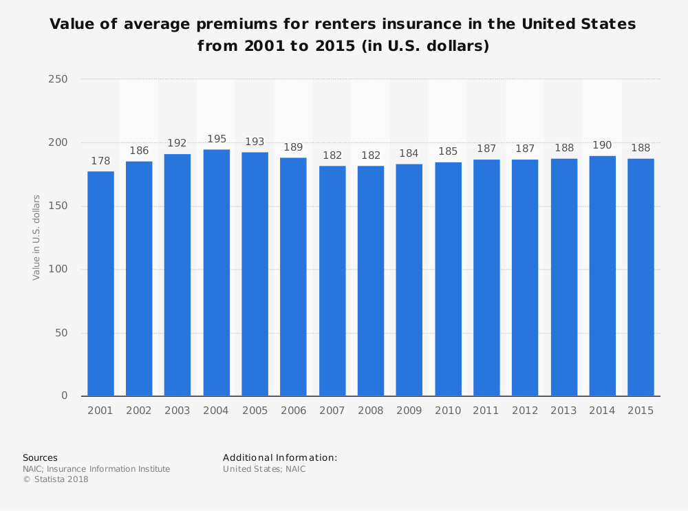 Statistic: Value of average premiums for renters insurance in the United States from 2001 to 2015 (in U.S. dollars) | Statista